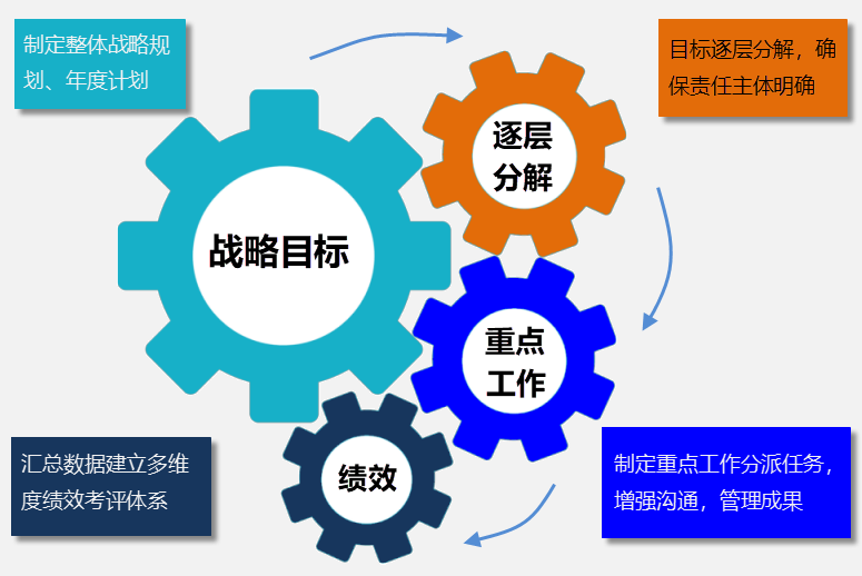 Gungho重點(diǎn)工作管理系統(tǒng)（可按需定制、快速實(shí)施）